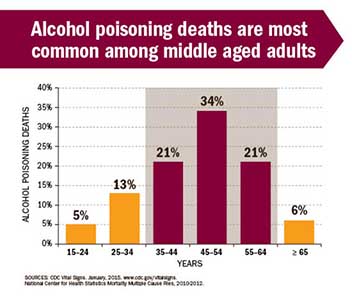 Alcohol Poisoning Graph
